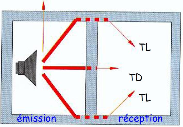 La transmission entre locaux