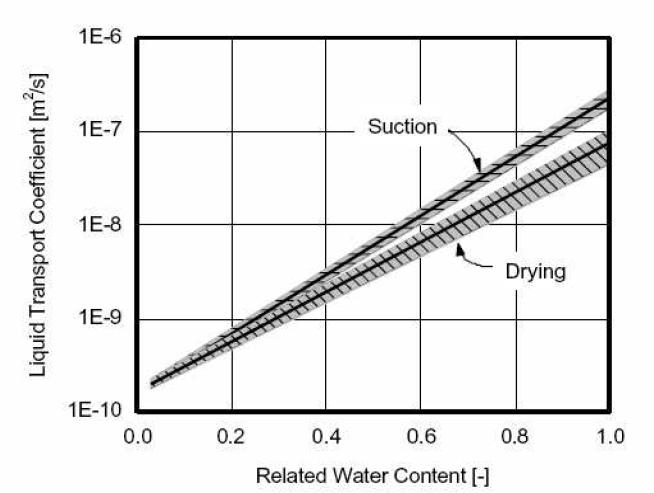 Teneur en eau par rapport aux coefficients de transport d’eau pour l'aspiration et le séchage