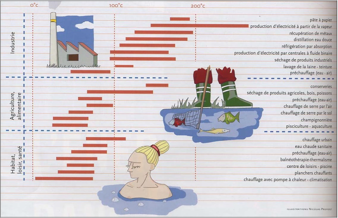 Les usages de la géothermie en fonction de la température de la source