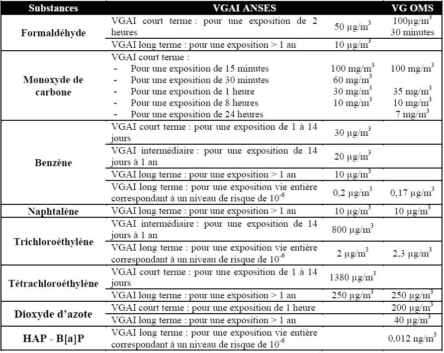 Valeurs Guides de quelques polluants de l’air intérieur Valeurs Guides de quelques polluants de l’air intérieur