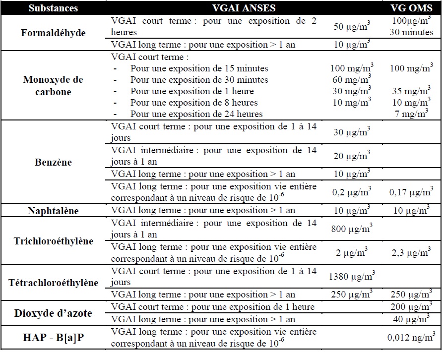 Valeurs Guides de quelques polluants de l’air intérieur