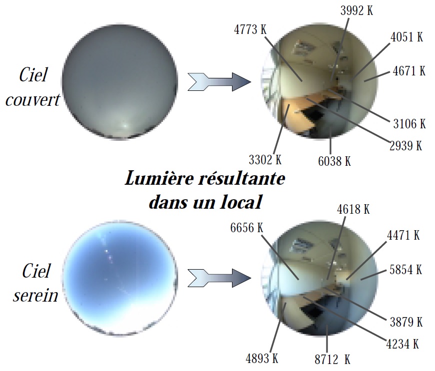 La variation du gisement de lumière naturelle engendre une dynamique de l’éclairage, sur les distributions des niveaux d’éclairement comme sur la teinte (caractérisée ici par les valeurs de températures de couleur proximales en Kelvins).