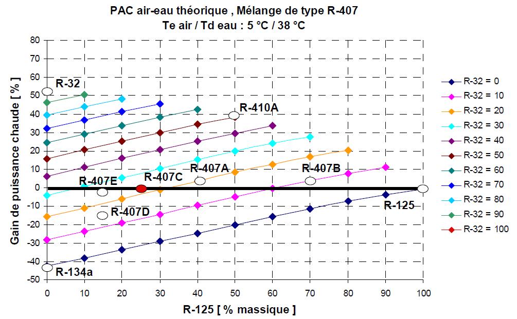 Variation des propriétés du mélange R-407 en fonction de la composition