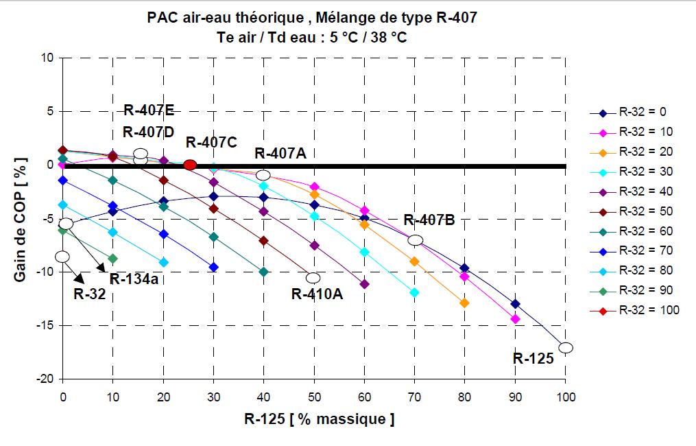 Variation des propriétés du mélange R-407 en fonction de la composition