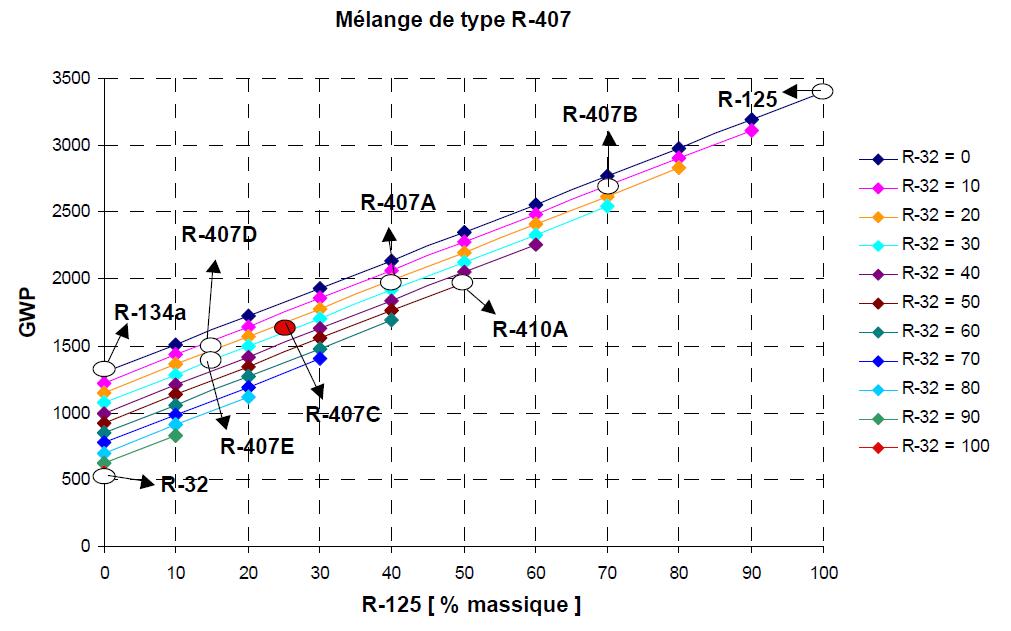 Variation des propriétés du mélange R-407 en fonction de la composition