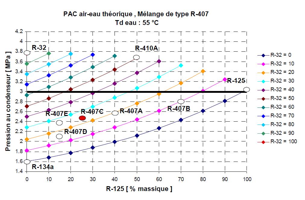 Variation des propriétés du mélange R-407 en fonction de la composition