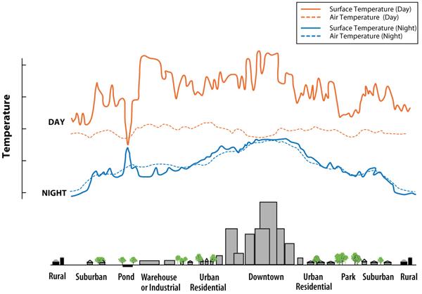 Variation de la température en milieu urbain et en milieu rural