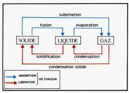 Les nuages sont le siège de variations thermodynamiques sur les molécules d’eau Les nuages sont le siège de variations thermodynamiques sur les molécules d’eau