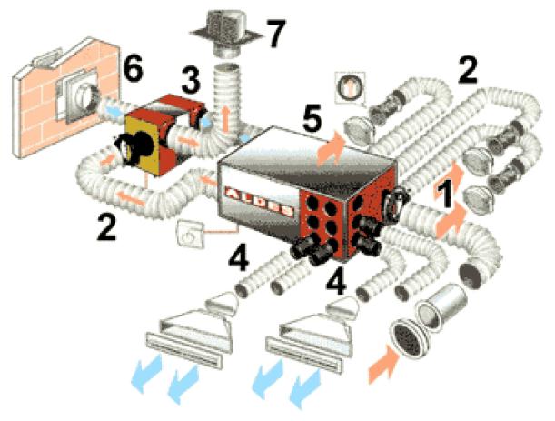 La ventilation double flux La ventilation double flux