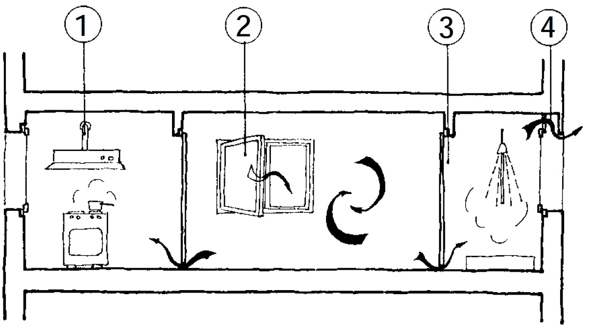 Ventilation des locaux