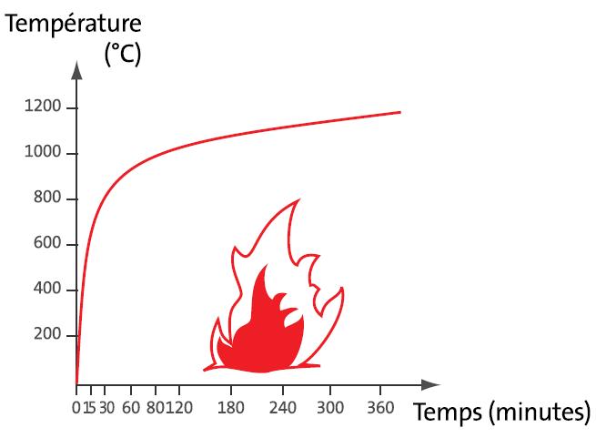 Courbe ISO de sollicitation thermique