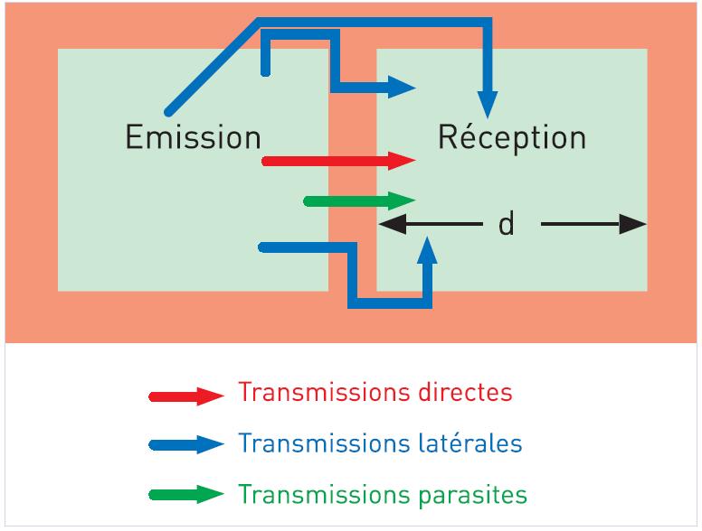 Voies de transmission du bruit dans le bâtiment