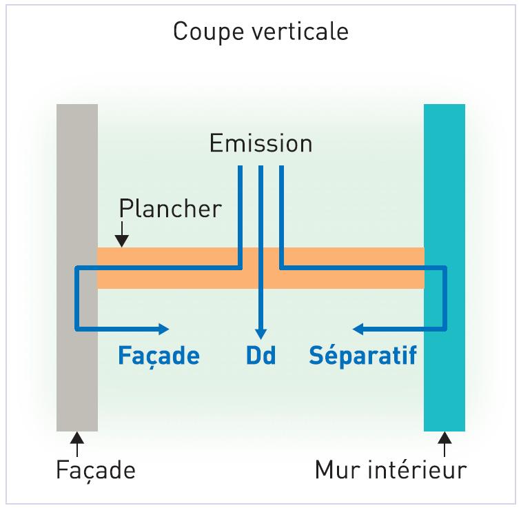 Voies de transmission des bruits de choc.