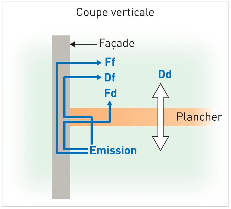 Voies de transmission du bruit entre deux locaux superposés Voies de transmission du bruit entre deux locaux superposés.