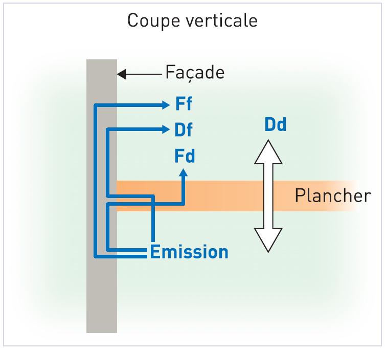 Voies de transmission du bruit entre deux locaux superposés.