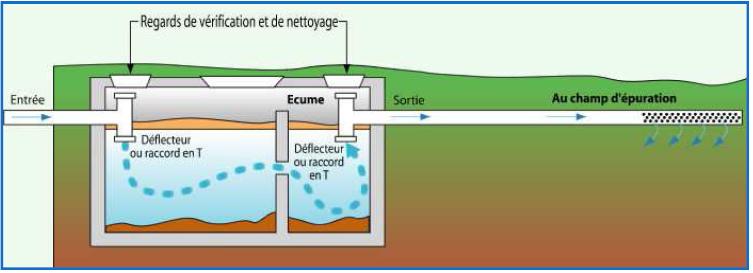 La fosse septique : son fonctionnement et son entretien.